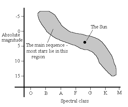 Star - Temperature, Spectral Types, Luminosity