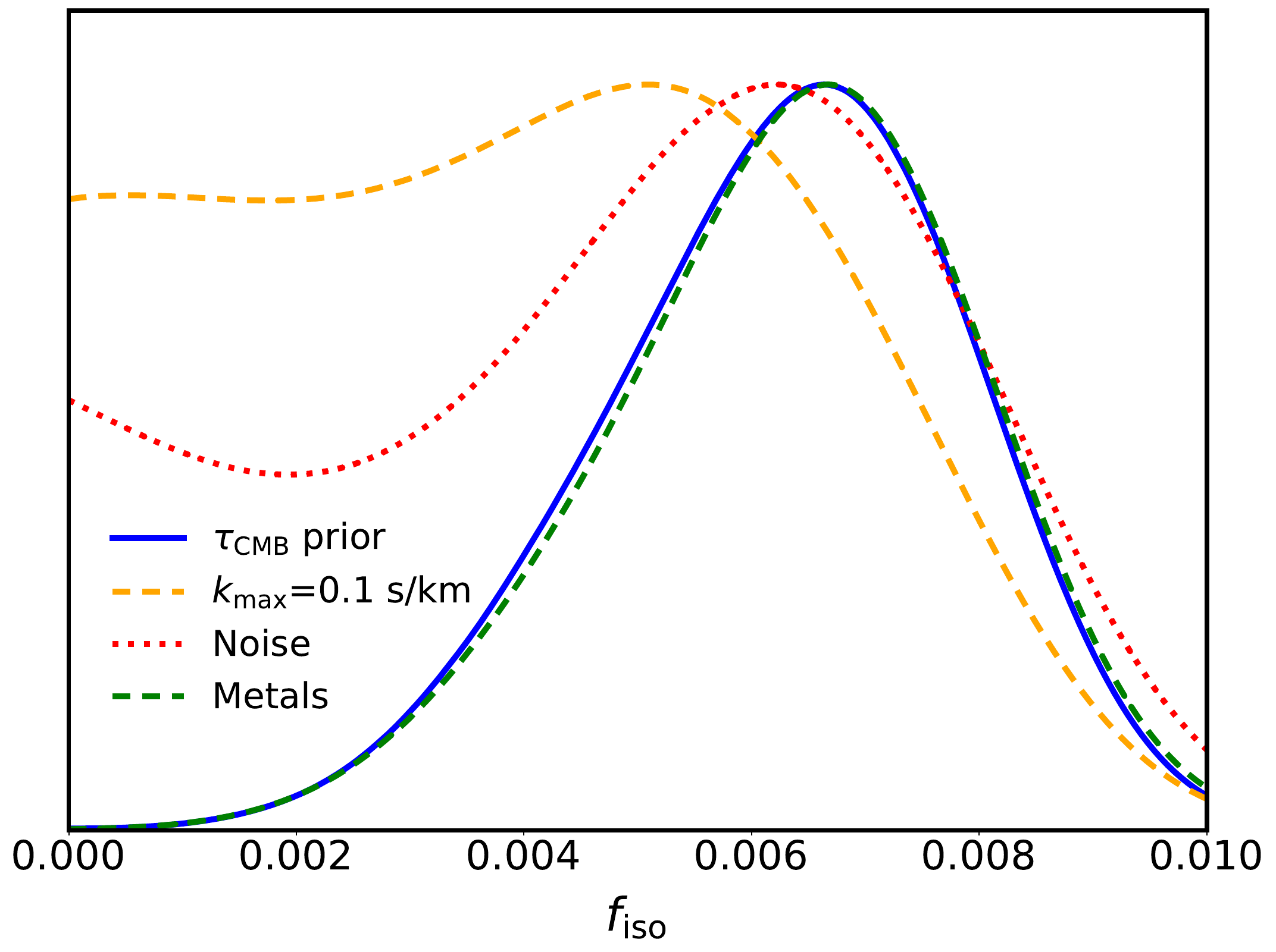 One-dimensional posterior for the isocurvature fraction f_iso