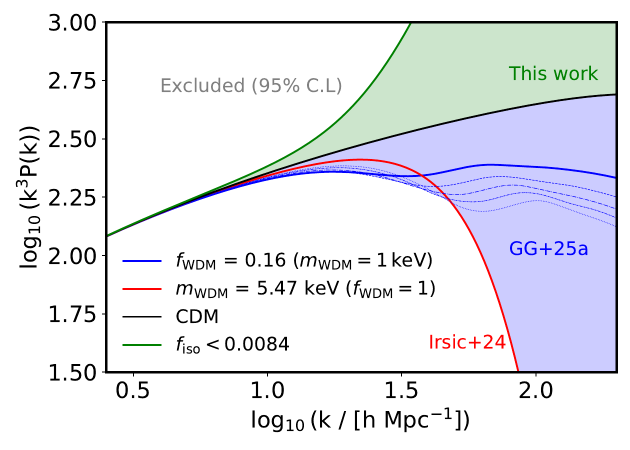 Constraints on the matter power spectrum at z=0