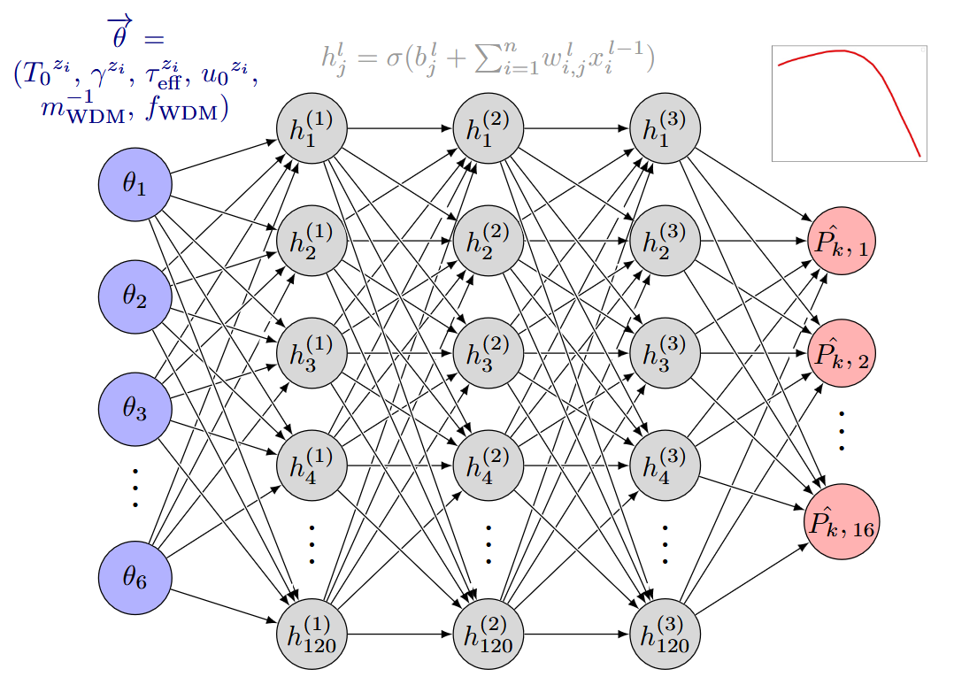 Neural network architecture for the Cold+Warm Dark Matter emulator